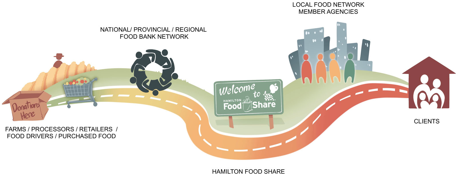 Hamilton Food Share